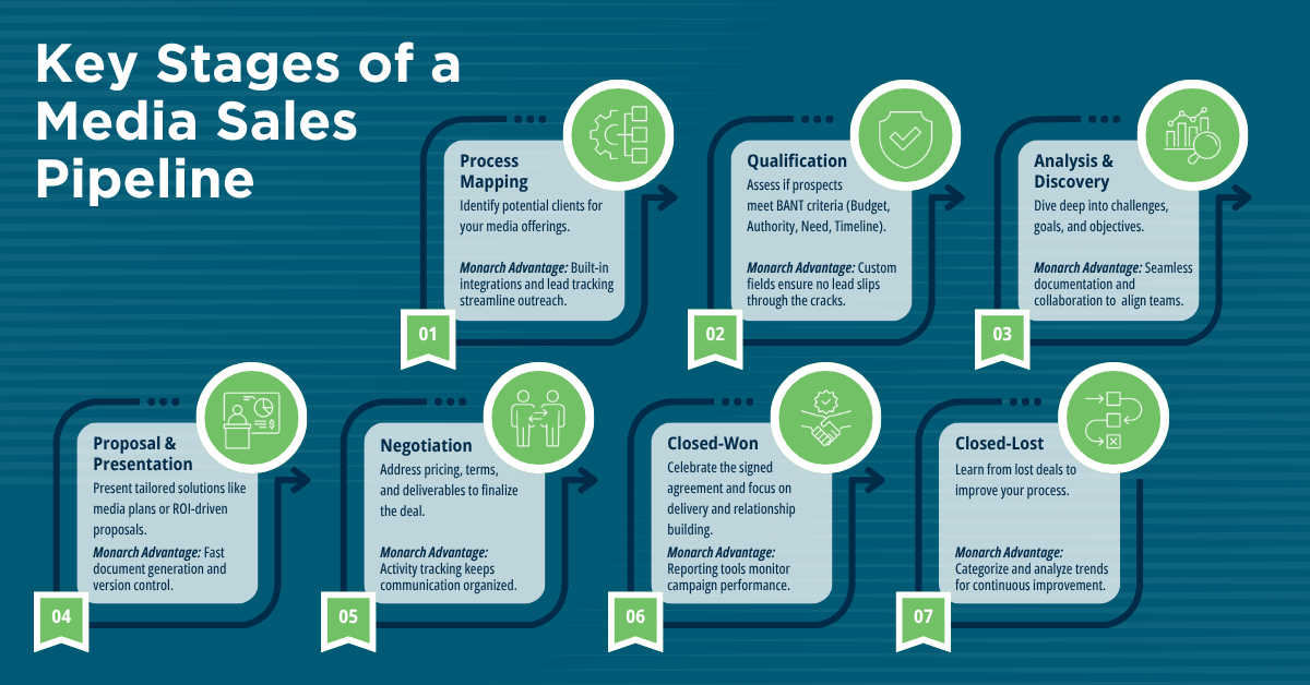 Key Stages of Media Sales Pipeline