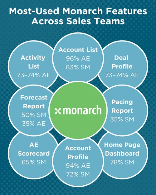 Most-Used Monarch Features Across Sales Teams (LinkedIn Carousel)