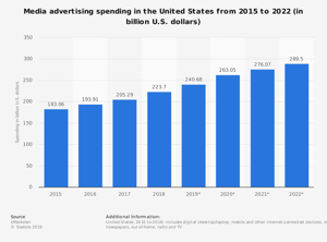 statistic_id272314_advertising-spending-in-the-us-2015-2022